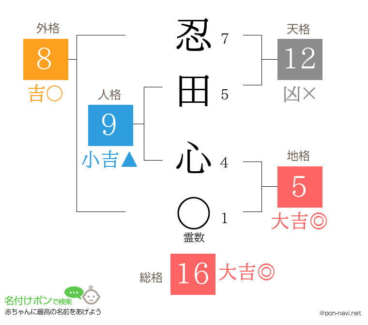 忍田 心さんの姓名判断結果