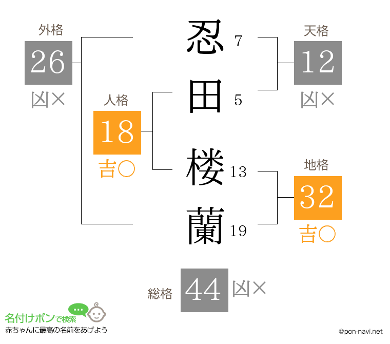忍田 楼蘭さんの姓名判断結果