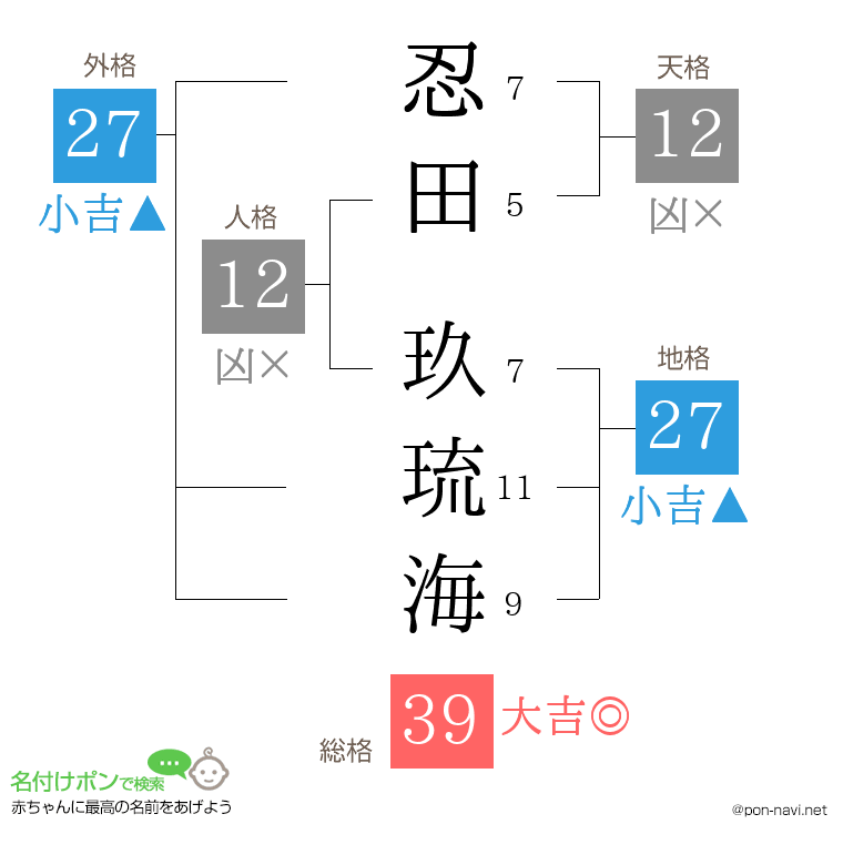 忍田 玖琉海さんの姓名判断結果