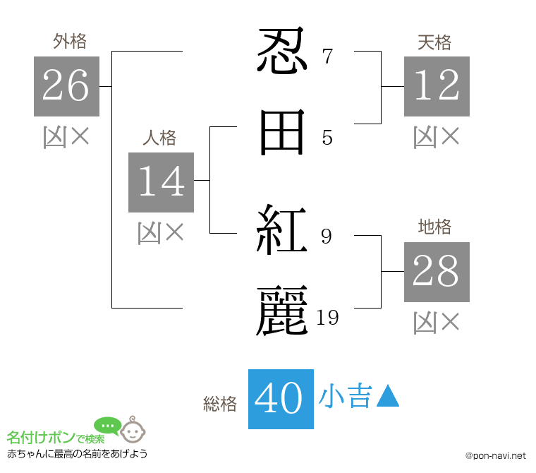 忍田 紅麗さんの姓名判断結果