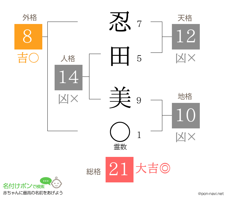 忍田 美さんの姓名判断結果