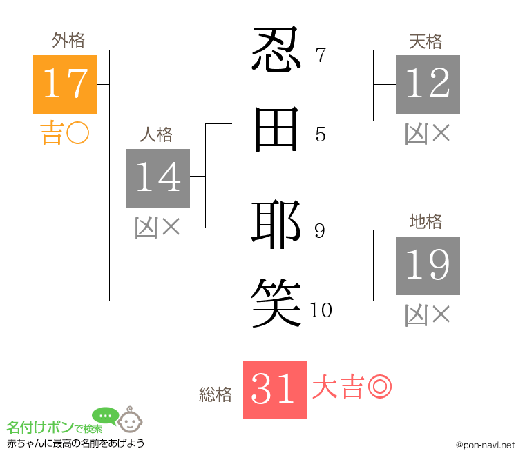 忍田 耶笑さんの姓名判断結果