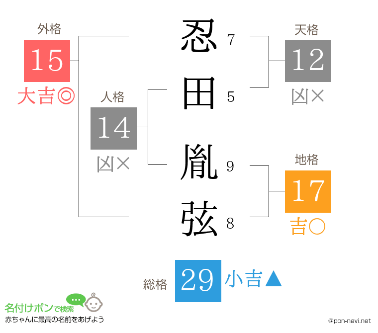忍田 胤弦さんの姓名判断結果