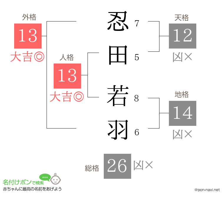 忍田 若羽さんの姓名判断結果