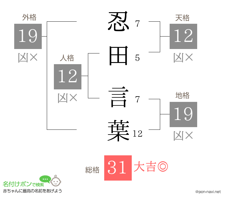 忍田 言葉さんの姓名判断結果
