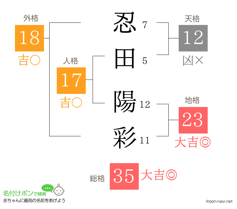 忍田 陽彩さんの姓名判断結果