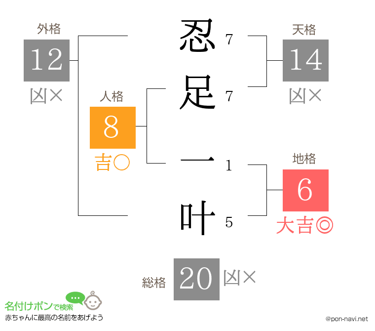 忍足 一叶さんの姓名判断結果