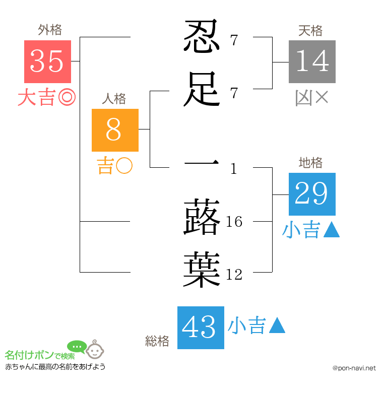 忍足 一蕗葉さんの姓名判断結果