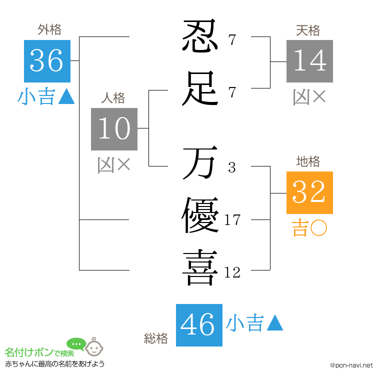 忍足 万優喜さんの姓名判断結果