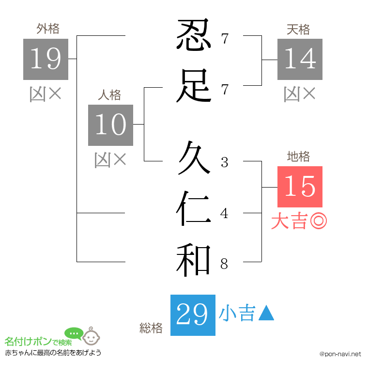 忍足 久仁和さんの姓名判断結果