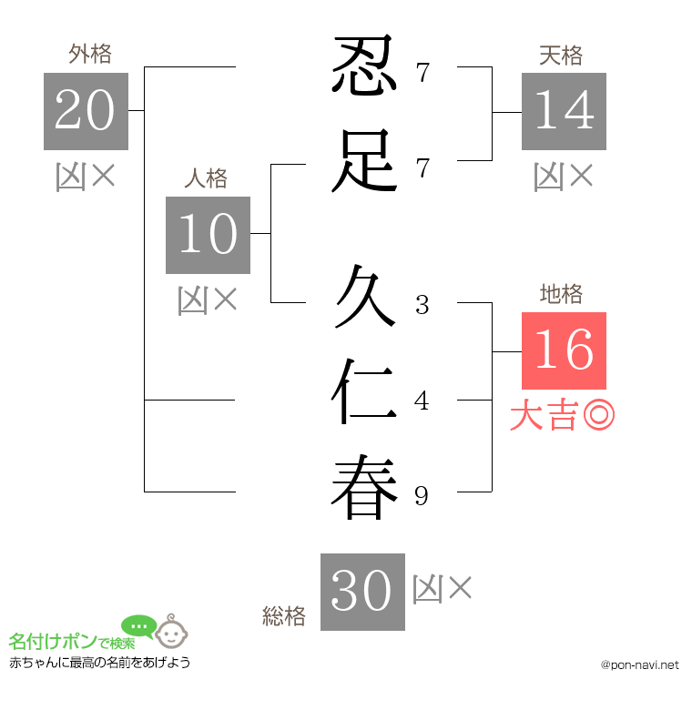 忍足 久仁春さんの姓名判断結果