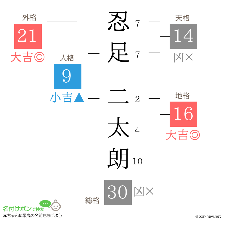 忍足 二太朗さんの姓名判断結果