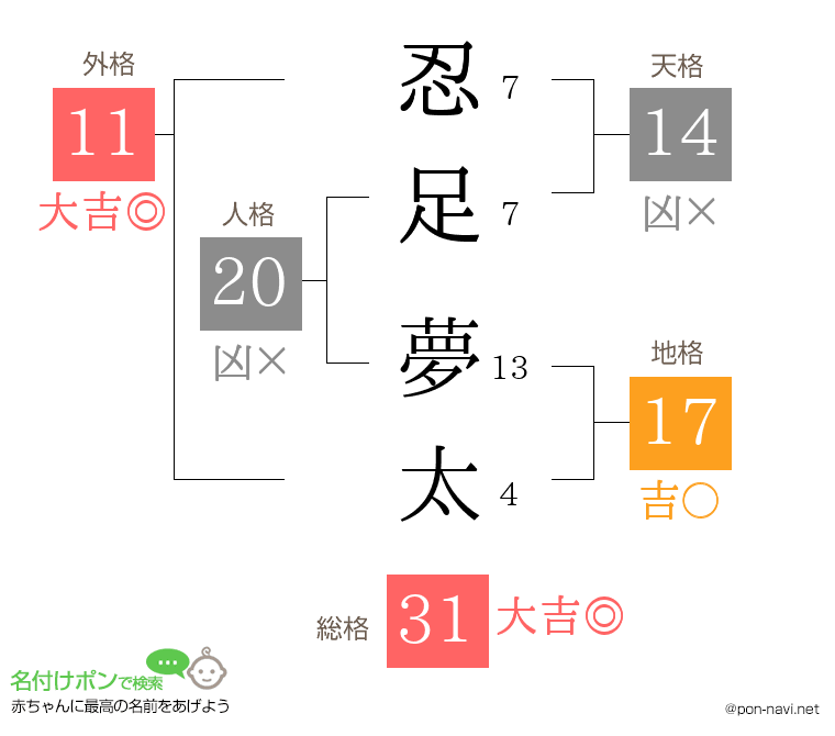 忍足 夢太さんの姓名判断結果