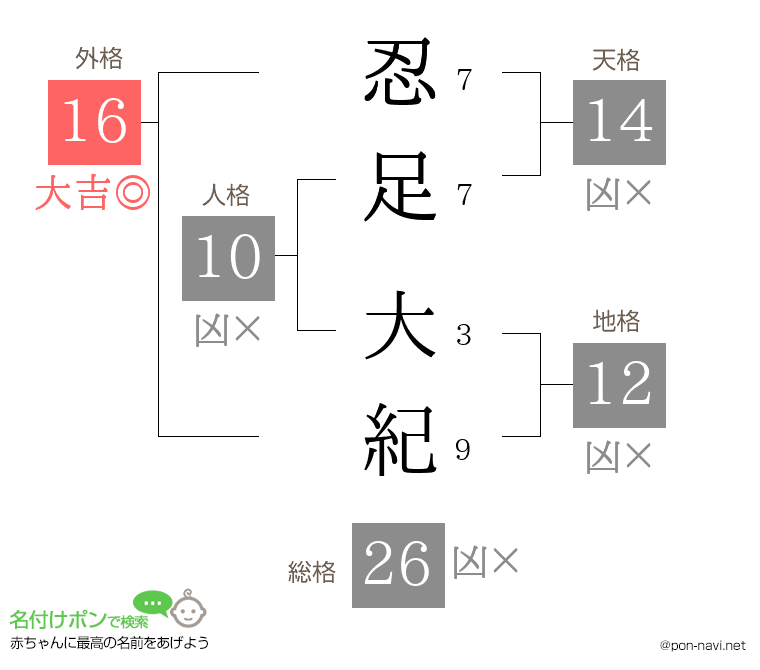 忍足 大紀さんの姓名判断結果