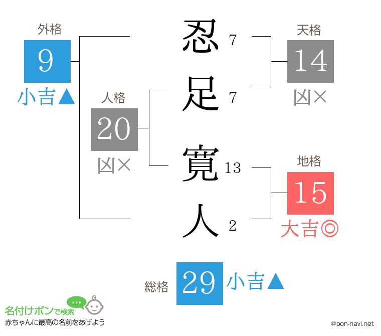 忍足 寛人さんの姓名判断結果