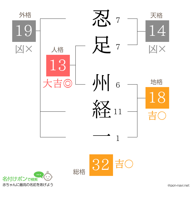 忍足 州経一さんの姓名判断結果