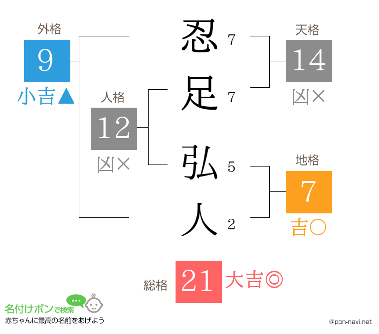 忍足 弘人さんの姓名判断結果