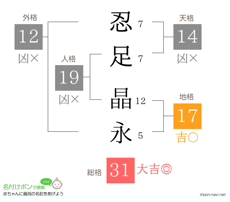 忍足 晶永さんの姓名判断結果