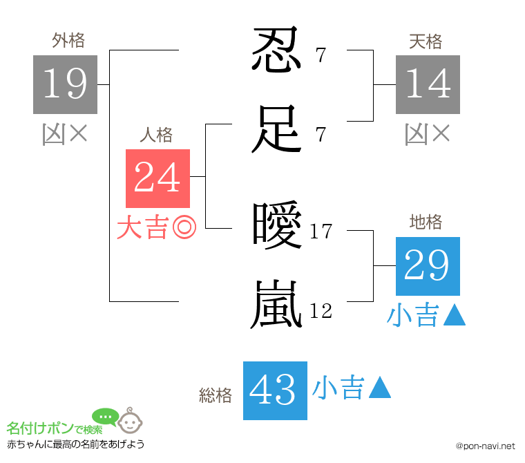 忍足 曖嵐さんの姓名判断結果