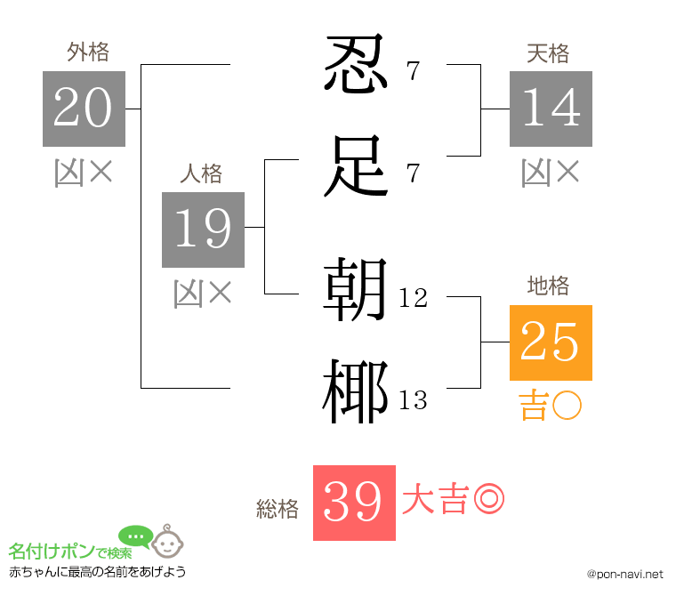 忍足 朝椰さんの姓名判断結果