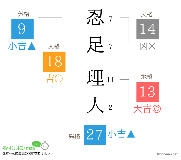 忍足 理人さんの姓名判断結果