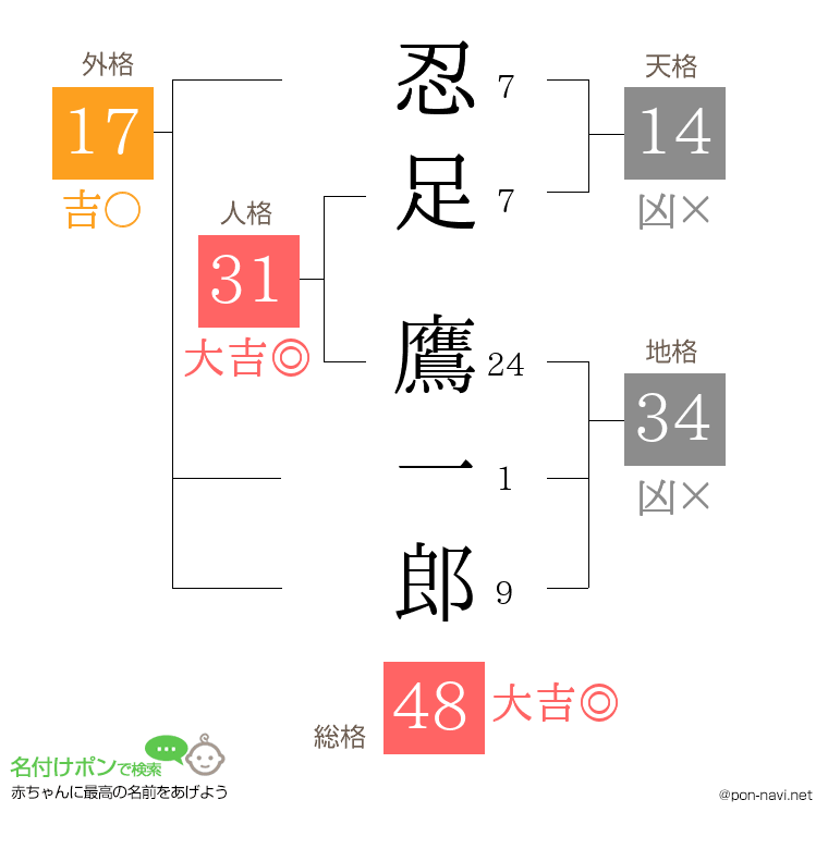 忍足 鷹一郎さんの姓名判断結果
