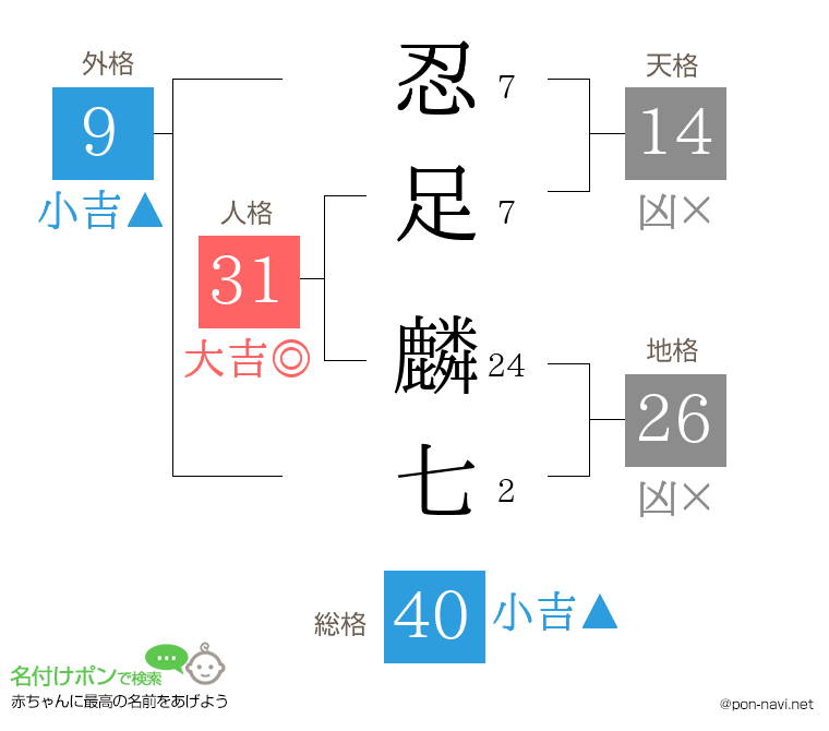 忍足 麟七さんの姓名判断結果