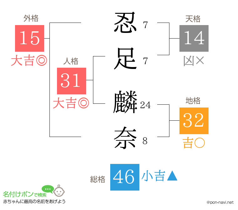 忍足 麟奈さんの姓名判断結果