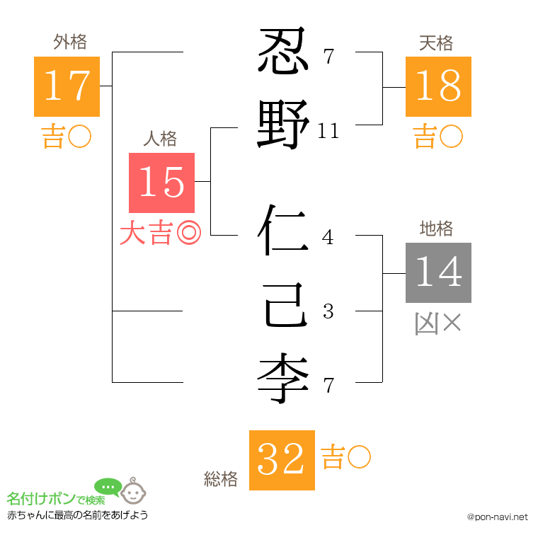 忍野 仁己李さんの姓名判断結果