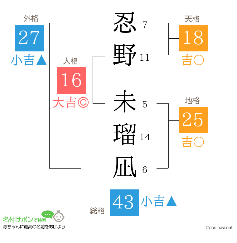 忍野 未瑠凪さんの姓名判断結果