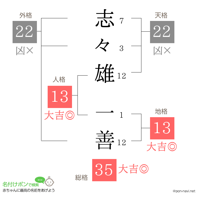 志々雄 一善さんの姓名判断結果