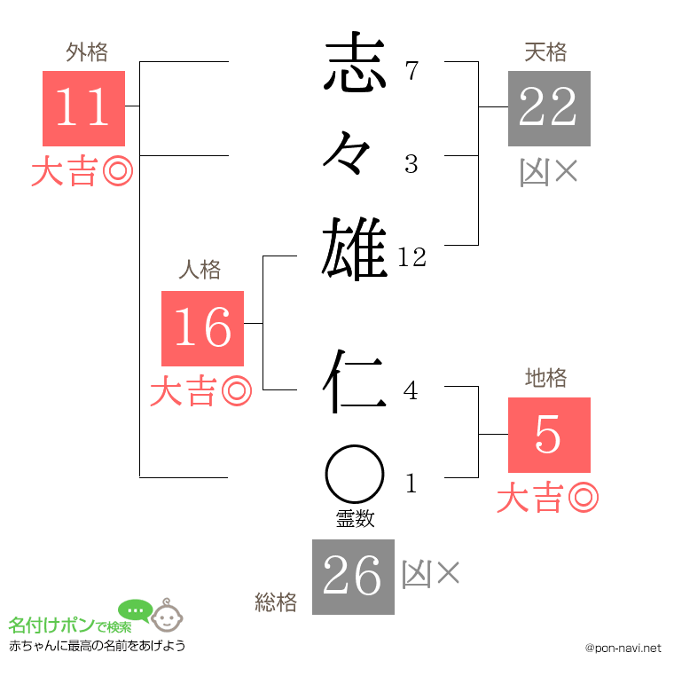 志々雄 仁さんの姓名判断結果