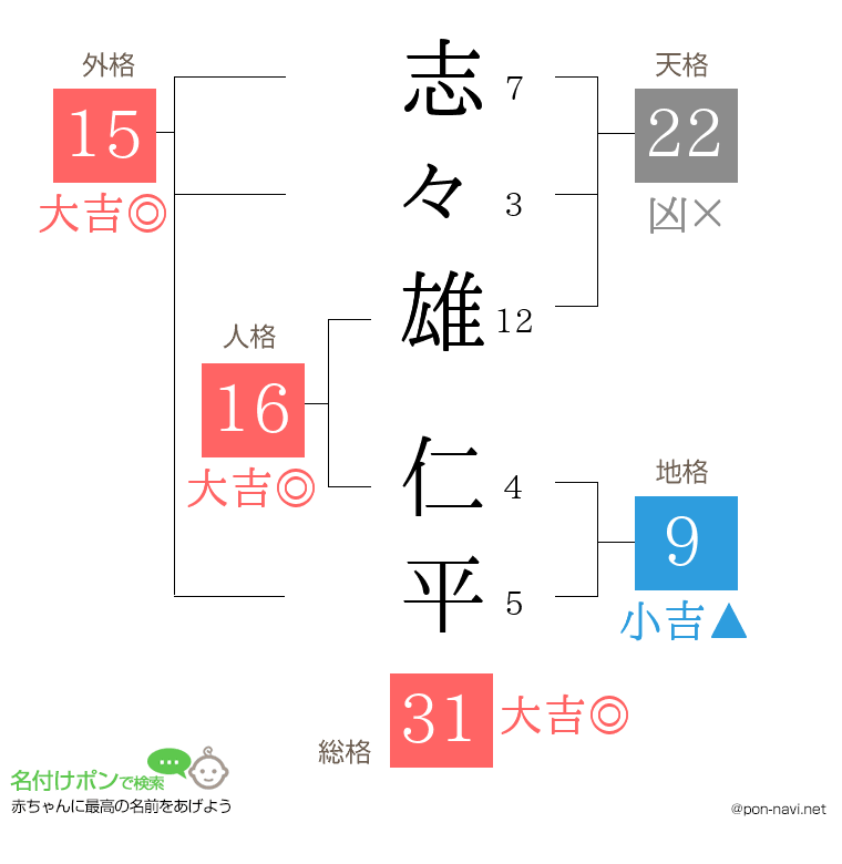 志々雄 仁平さんの姓名判断結果
