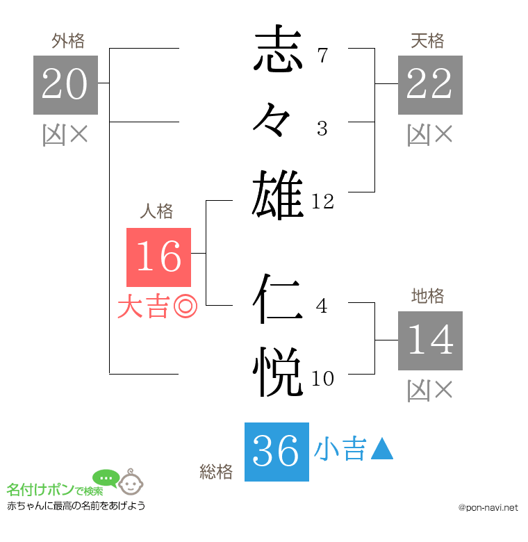 志々雄 仁悦さんの姓名判断結果