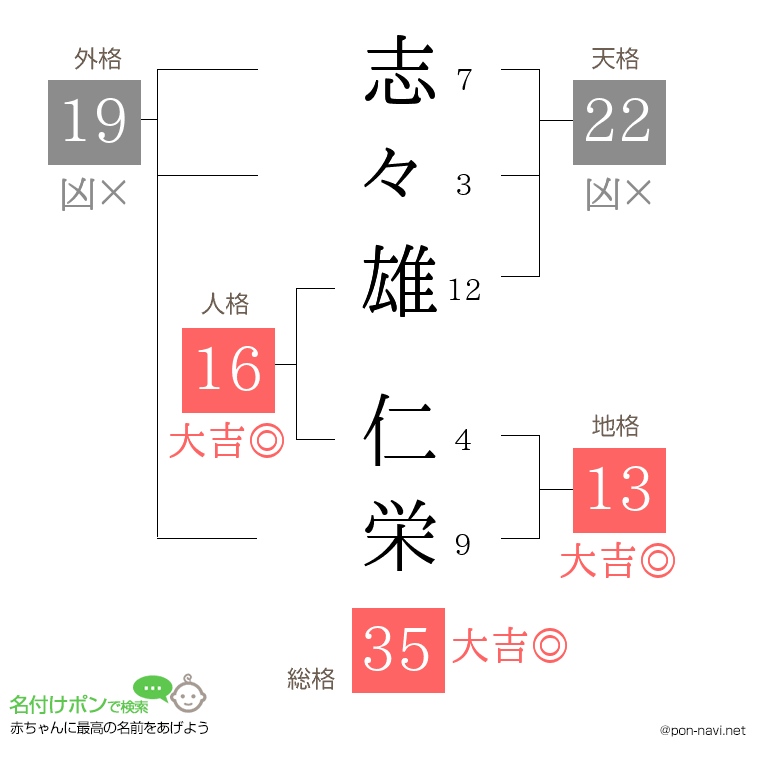 志々雄 仁栄さんの姓名判断結果