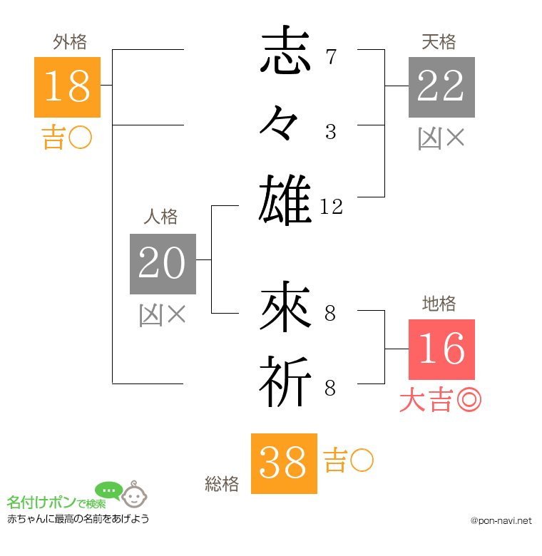 志々雄 來祈さんの姓名判断結果