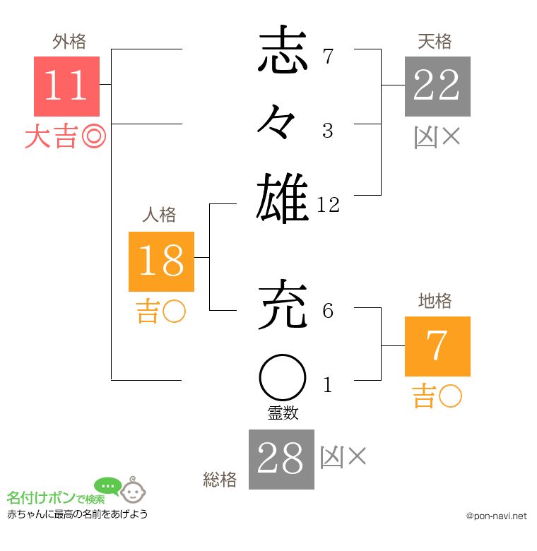 志々雄 充さんの姓名判断結果