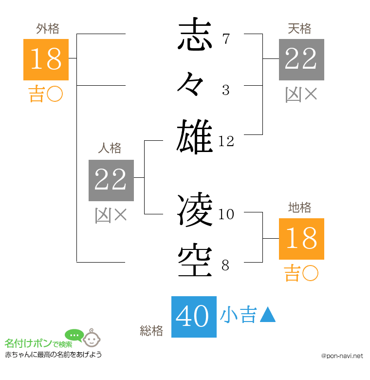 志々雄 凌空さんの姓名判断結果
