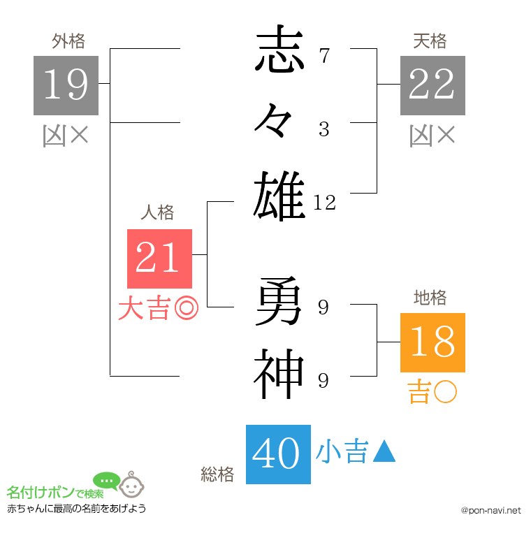 志々雄 勇神さんの姓名判断結果
