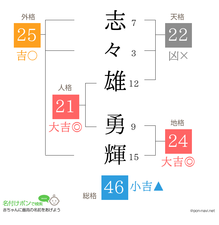 志々雄 勇輝さんの姓名判断結果