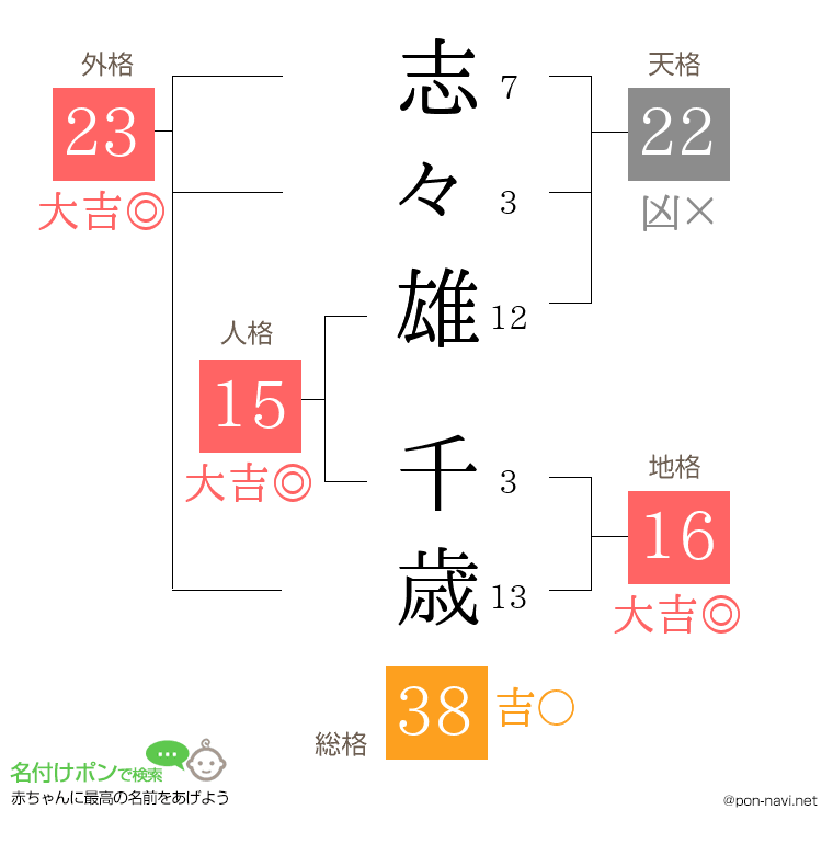 志々雄 千歳さんの姓名判断結果
