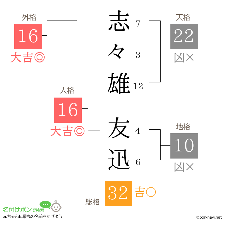 志々雄 友迅さんの姓名判断結果