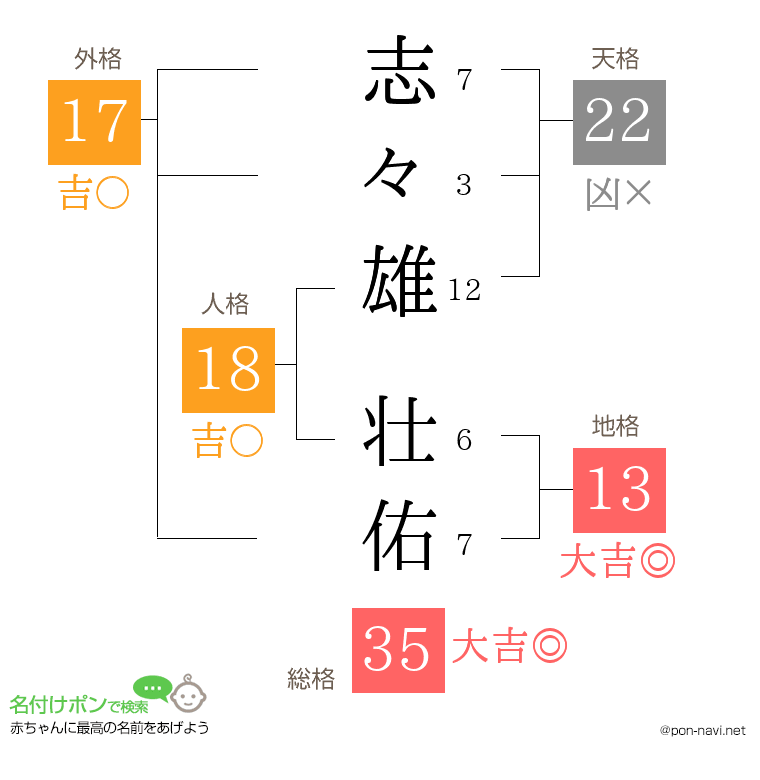 志々雄 壮佑さんの姓名判断結果