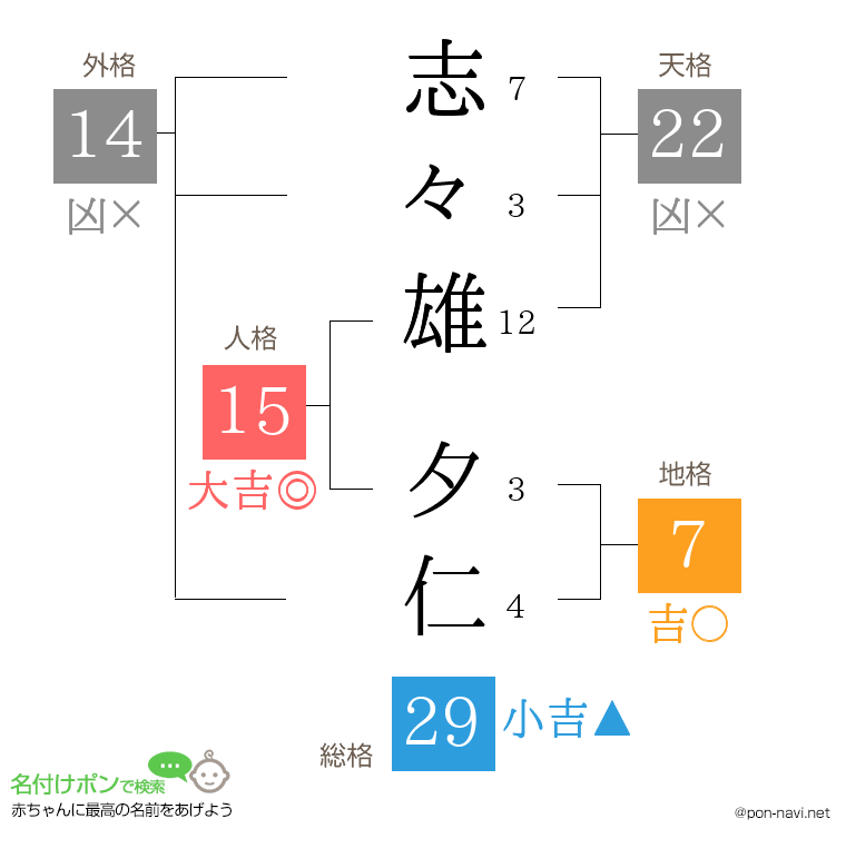 志々雄 夕仁さんの姓名判断結果