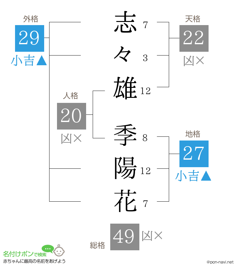 志々雄 季陽花さんの姓名判断結果
