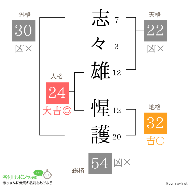 志々雄 惺護さんの姓名判断結果