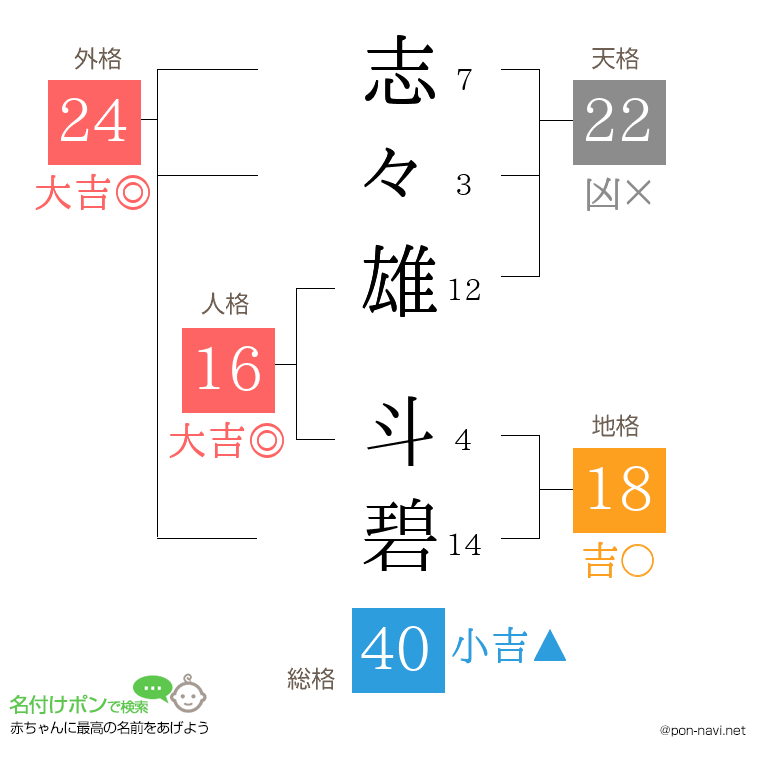志々雄 斗碧さんの姓名判断結果