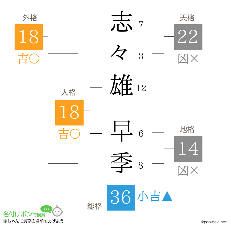志々雄 早季さんの姓名判断結果