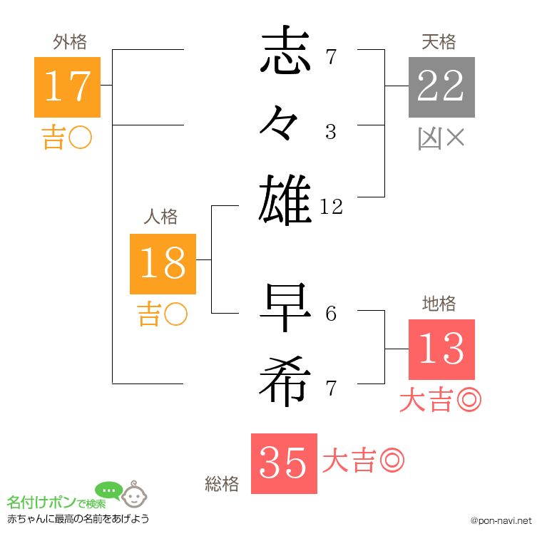 志々雄 早希さんの姓名判断結果