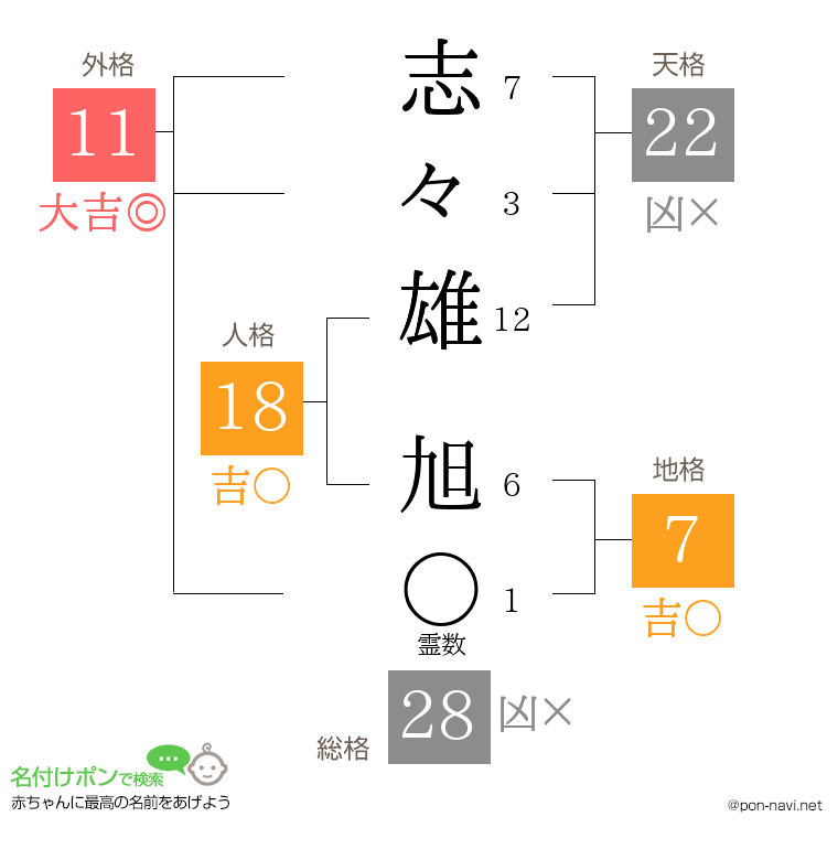 志々雄 旭さんの姓名判断結果